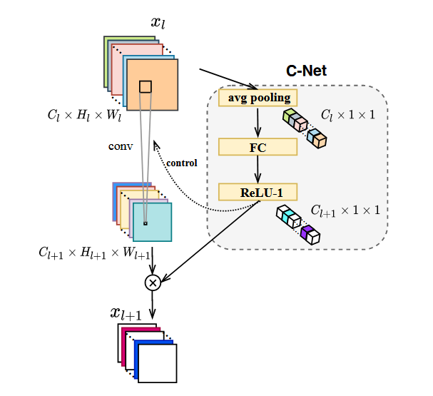 C-Net Structure (in dashed gray box)