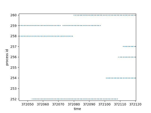 Closer to see dots and overlaps